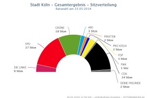 Sitzverteilung Rat